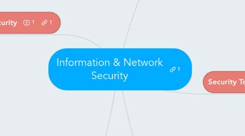 Mind Map: Information & Network Security