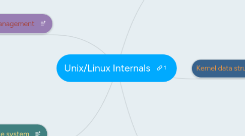 Mind Map: Unix/Linux Internals