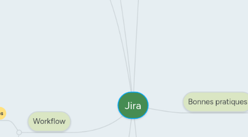 Mind Map: Jira