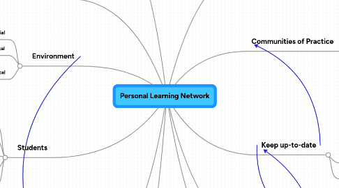 Mind Map: Personal Learning Network