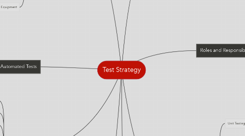 Mind Map: Test Strategy