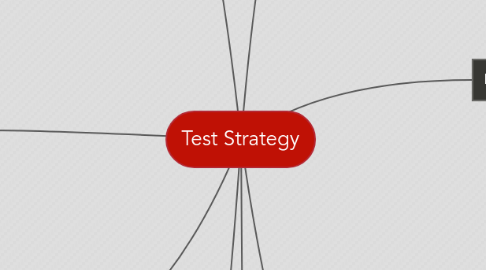 Mind Map: Test Strategy