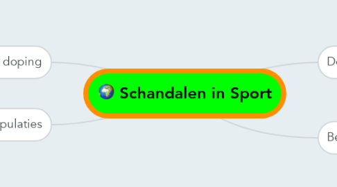 Mind Map: Schandalen in Sport