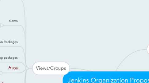 Mind Map: Jenkins Organization Proposal
