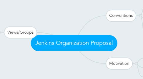 Mind Map: Jenkins Organization Proposal