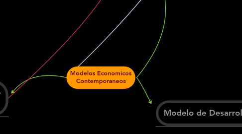 Mind Map: Modelos Economicos Contemporaneos