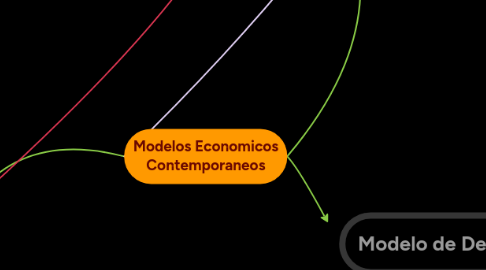 Mind Map: Modelos Economicos Contemporaneos