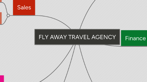 Mind Map: FLY AWAY TRAVEL AGENCY