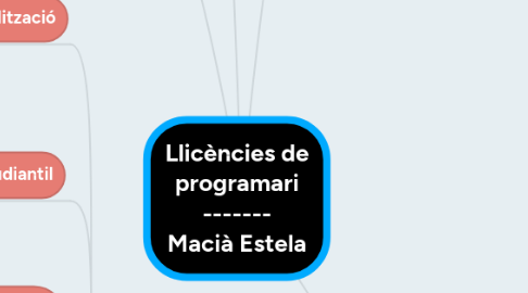 Mind Map: Llicències de programari ------- Macià Estela