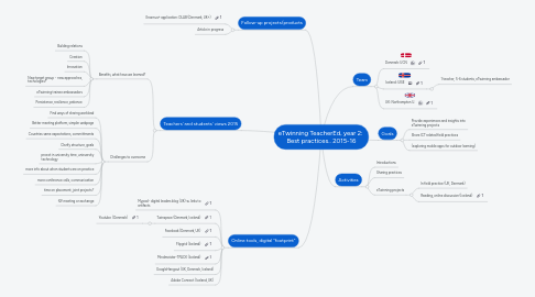 Mind Map: eTwinning TeacherEd, year 2: Best practices.. 2015-16