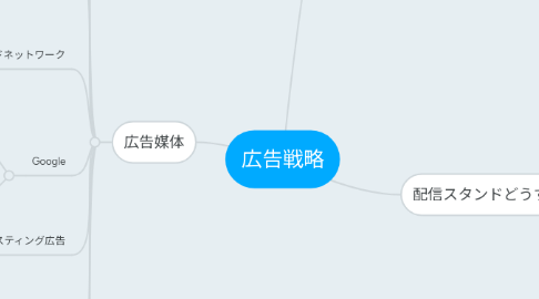 Mind Map: 広告戦略