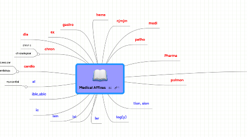 Mind Map: Medical Affixes