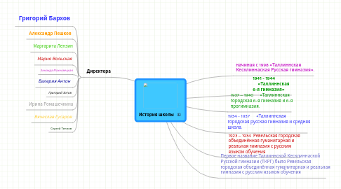 Mind Map: История школы