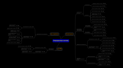 Mind Map: Операционные системы