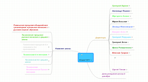 Mind Map: История Т.К.Р.Г.