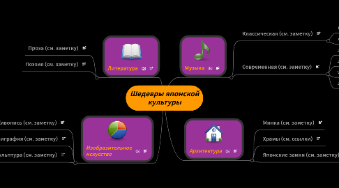 Mind Map: Шедевры японской культуры