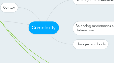 Mind Map: Complexity