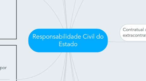 Mind Map: Responsabilidade Civil do Estado