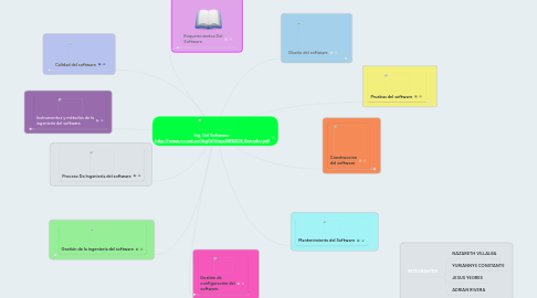 Mind Map: Ing. Del Software : http://www.cc.uah.es/drg/b/HispaSWEBOK.Borrador.pdf