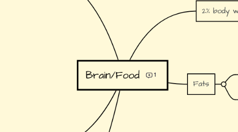 Mind Map: Brain/Food