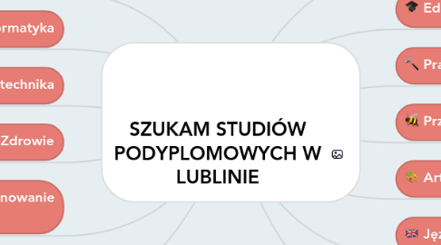 Mind Map: SZUKAM STUDIÓW PODYPLOMOWYCH W LUBLINIE