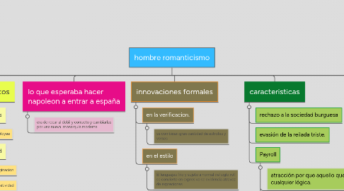 Mind Map: hombre romanticismo