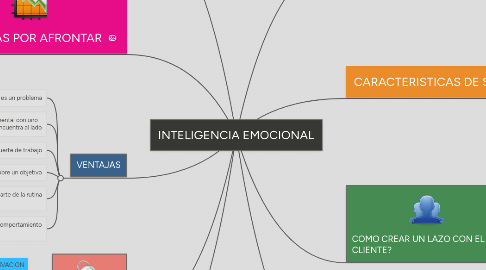 Mind Map: INTELIGENCIA EMOCIONAL