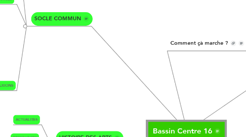 Mind Map: Bassin Centre 16