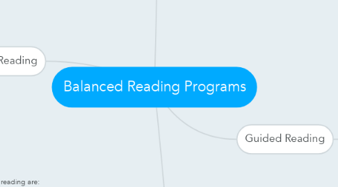 Mind Map: Balanced Reading Programs