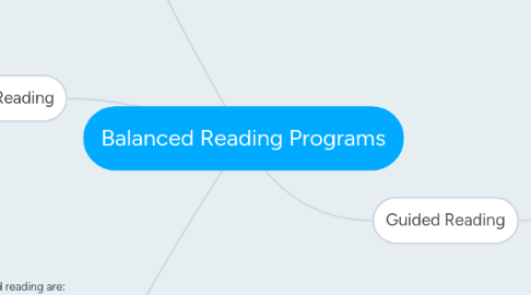 Mind Map: Balanced Reading Programs