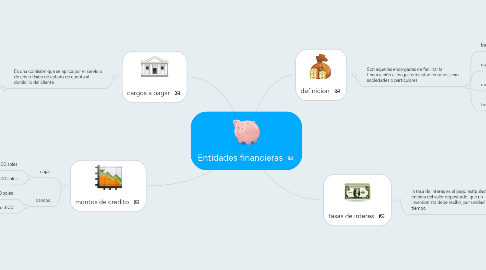 Mind Map: Entidades financieras