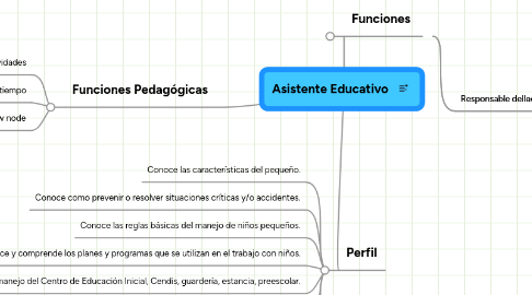 Mind Map: Asistente Educativo