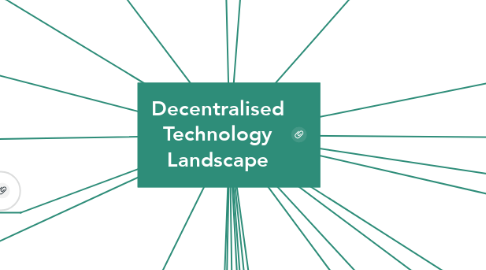 Mind Map: Decentralised Technology Landscape