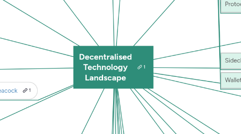 Mind Map: Decentralised Technology Landscape