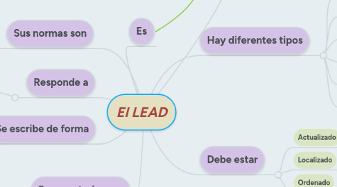 Mind Map: El LEAD