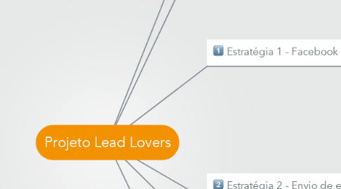 Mind Map: Projeto Lead Lovers