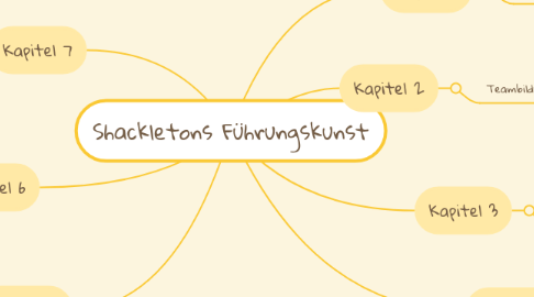 Mind Map: Shackletons Führungskunst