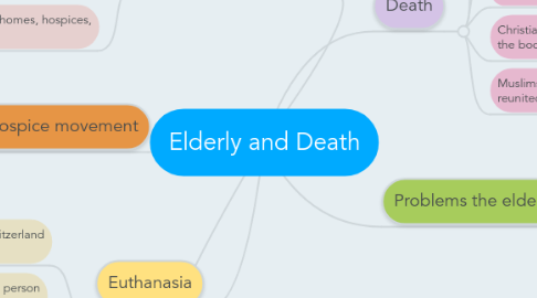 Mind Map: Elderly and Death