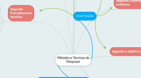 Mind Map: Métodos e Técnicas de Pesquisas