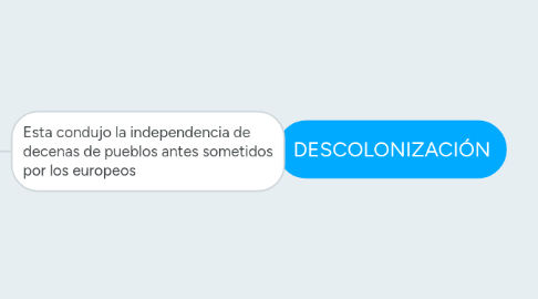 Mind Map: DESCOLONIZACIÓN