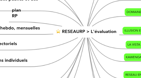 Mind Map: RESEAURP > L'évaluation