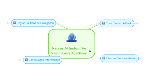 Mind Map: Regras Afiliados The Rainmakers Academy