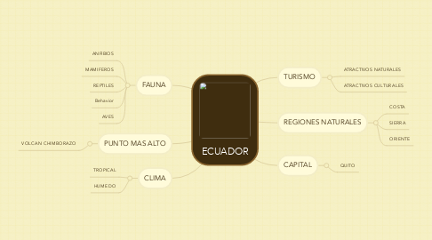 Mind Map: ECUADOR