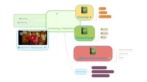 Mind Map: Grooming y Ciberbulling