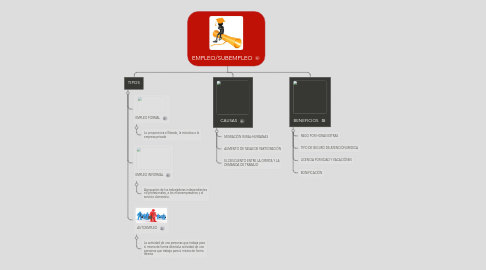 Mind Map: EMPLEO/SUBEMPLEO