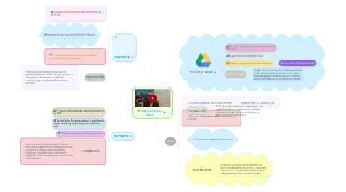 Mind Map: REPOSITORIO WEB