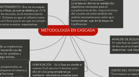 Mind Map: METODOLOGÍA EN CASCADA