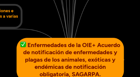 Mind Map: Enfermedades de la OIE+ Acuerdo de notificación de enfermedades y plagas de los animales, exóticas y endémicas de notificación obligatoria, SAGARPA.