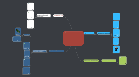 Mind Map: Dispositivos de Computación