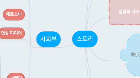 Mind Map: 스토리